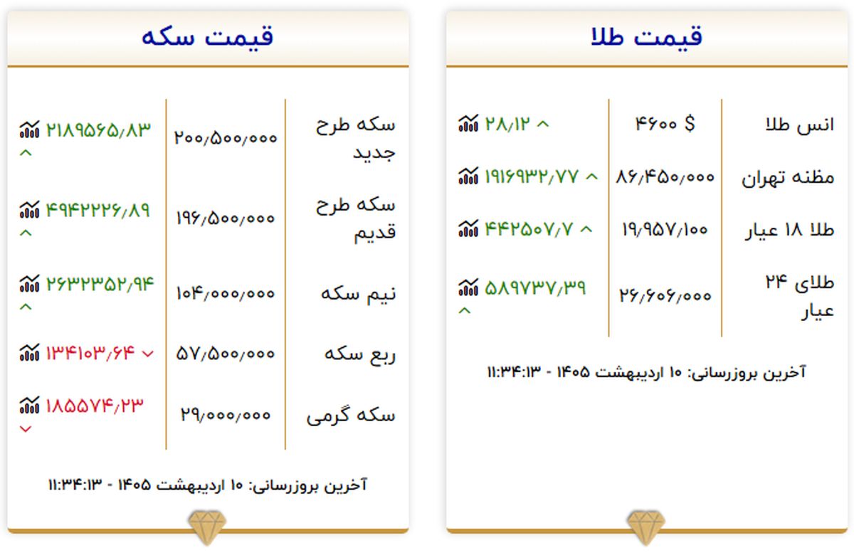 قیمت طلا امروز پنجشنبه ۱۰ اردیبهشت ۱۴۰۵؛ طلا به چند میلیون می رسد؟