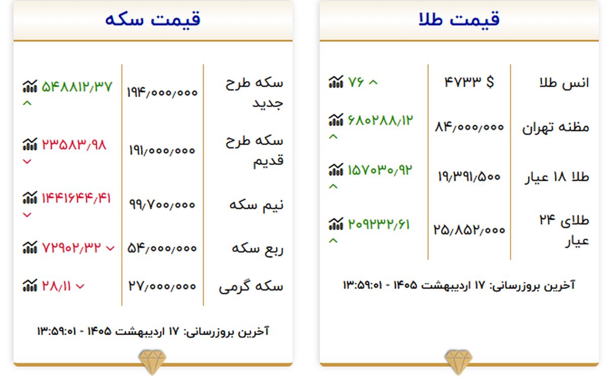 قیمت طلا و سکه امروز پنجشنبه ۱۷ اردیبهشت ۱۴۰۵؛ طلا قله هایش را پس میگیرد؟
