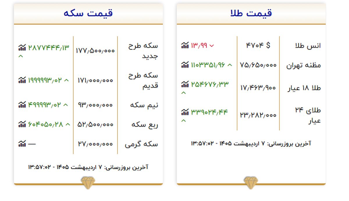 قیمت طلا و سکه امروز دوشنبه ۷ اردیبهشت ۱۴۰۵؛ آتش بازار طلا تند می شود؟