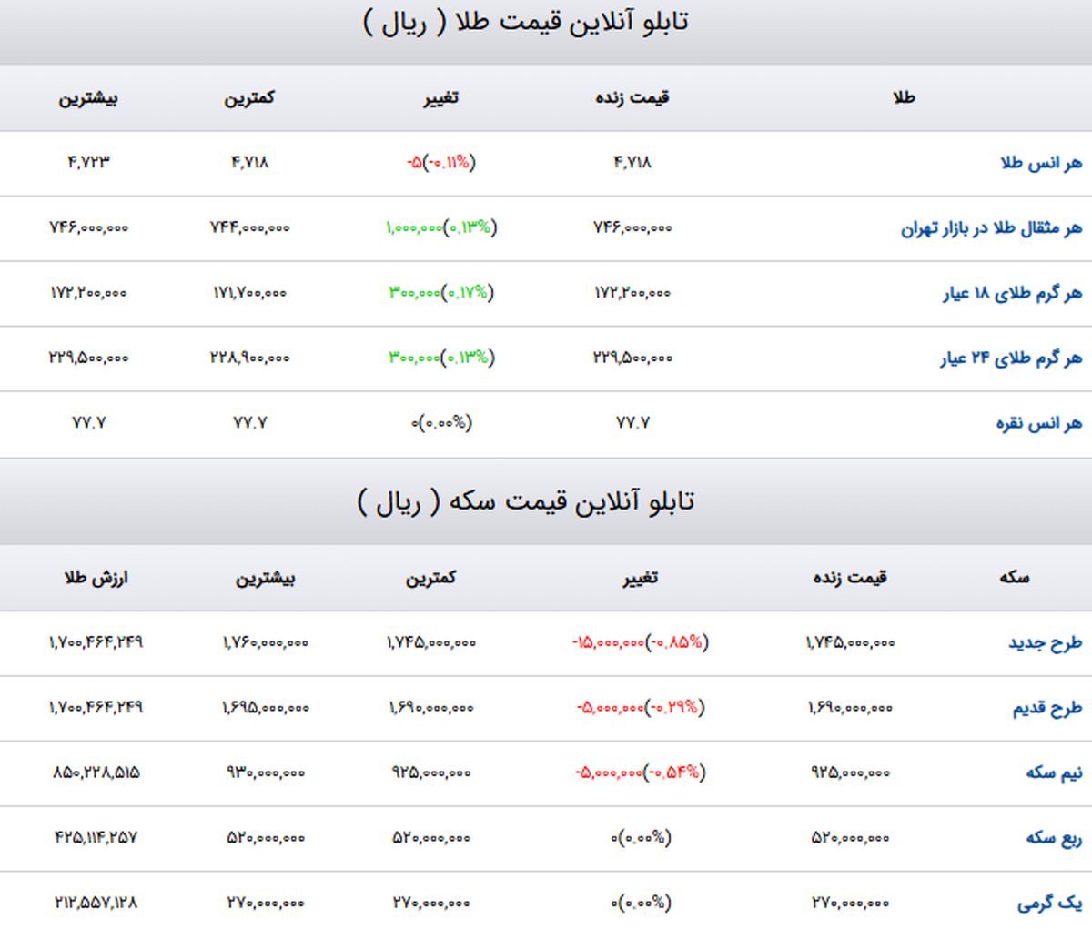 آخرین قیمت طلا امروز شنبه ۵ اردیبهشت ۱۴۰۵؛ الان طلا بخریم یا نه؟